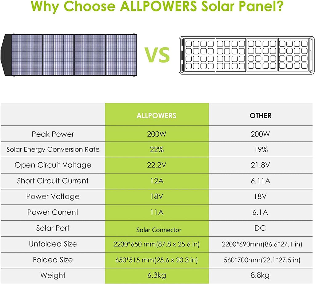 2400W Portable Power Station with 3pcs Foldable Solar Panel 200W F713