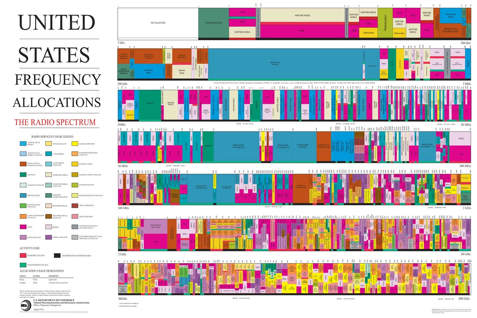Radio Spectrum Frequency Allocations Chart Poster X87879